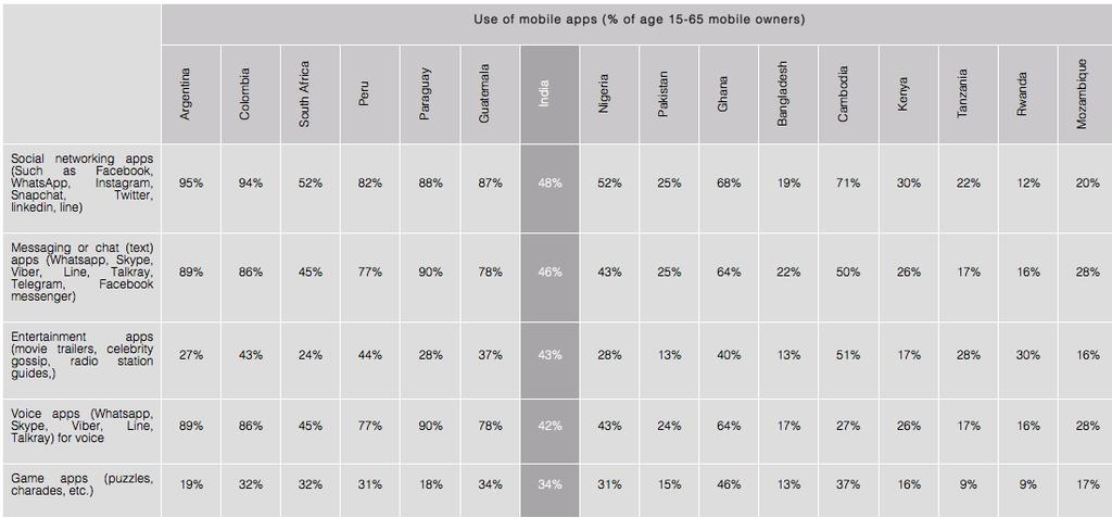 connectivity App use The highest reported use of mobile apps (48% of Indian mobile owners aged 15-65) was for social networking apps such as Facebook, Whatsapp, Instagram, etc.