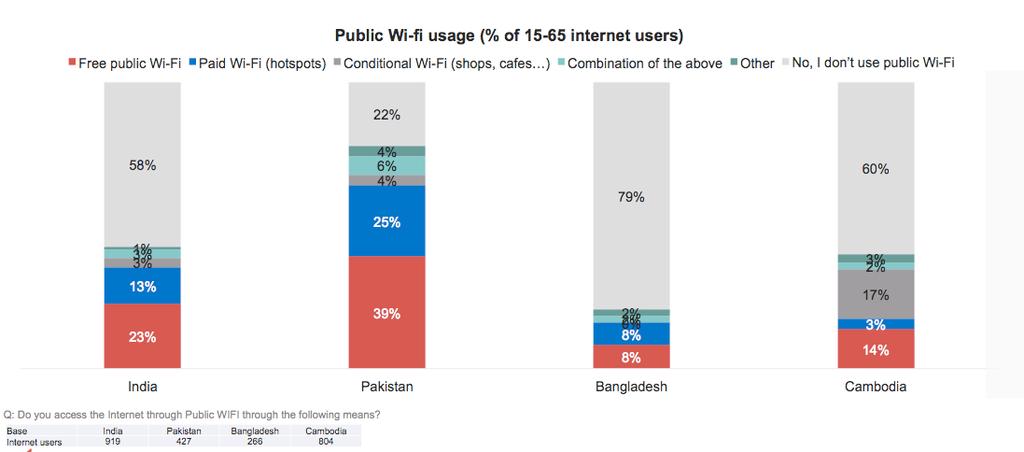 public Wi-Fi Public Wi-Fi Public Wi-Fi is used by 42% of Indian Internet users between the ages of 15 and 65. At least half of these users make use of free Wi-Fi.