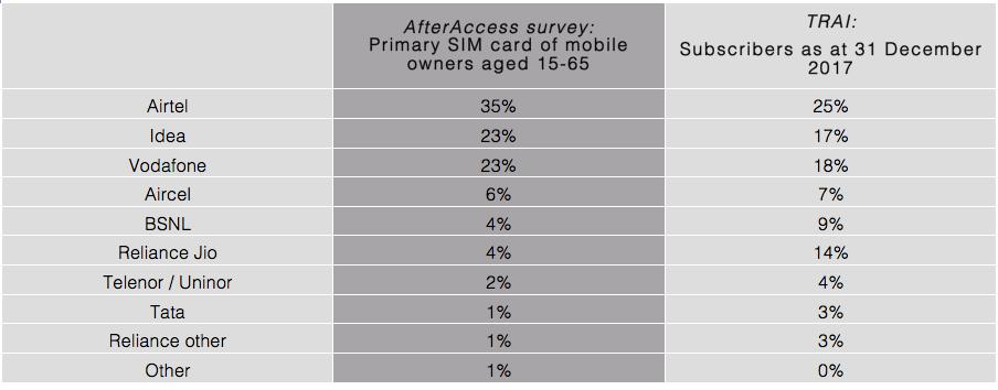 market share and mobile expenditure Market share The primary SIM card (26% had more than one) used by Indian mobile owners in the 15-65 population indicates a greater market concentration among the