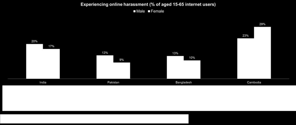 online harassment