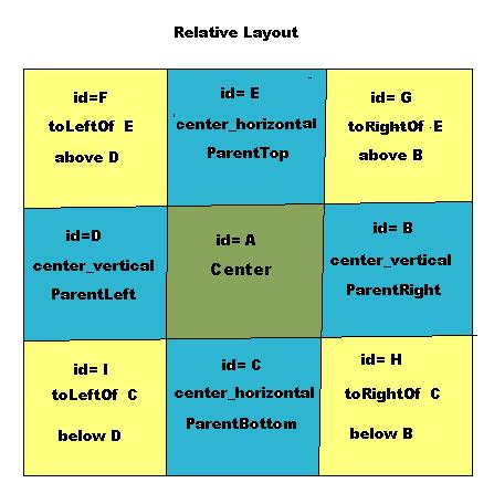 RelativeLayout First element listed is