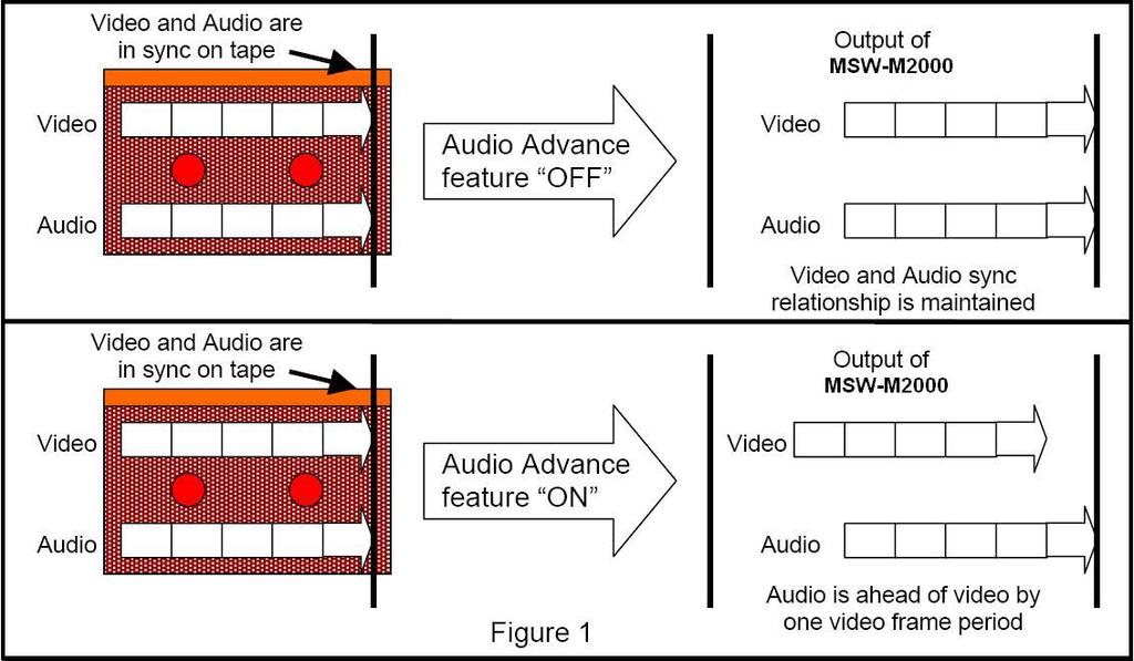 Version 3 Page 2 / 4 11/05/06 825 A. Advance Advance Mode Turning Advance On will enable the 1 frame PCM audio advance on output (fig.1).