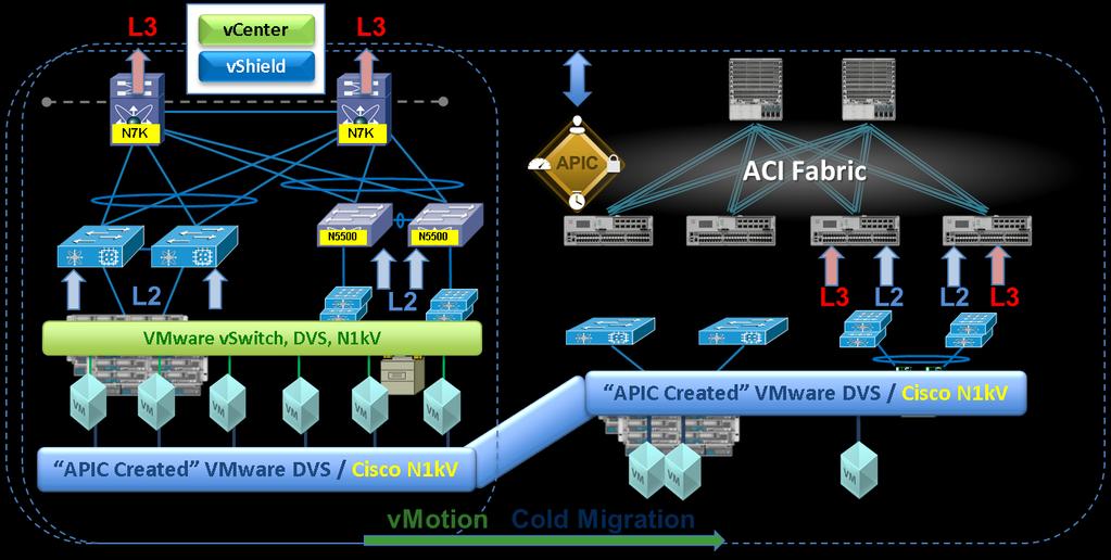 ACI Virtual Migration Assistant User and Workflow driven Multiple scenarios