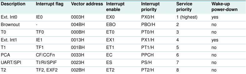 P89V51 Interrupt 8 interrupt sources with 4 priority levels 2 external interrupts (pins T0,T1) 3 timer