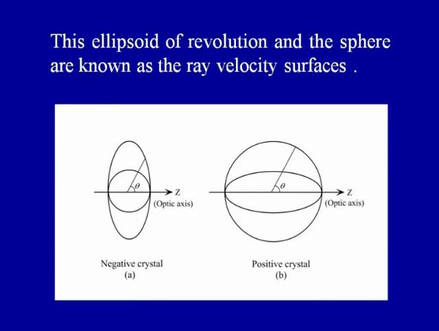 These are given in these pictures. The ellipsoid of revolution and the sphere, they are known as velocity ray surfaces. For both waves, now that is important.