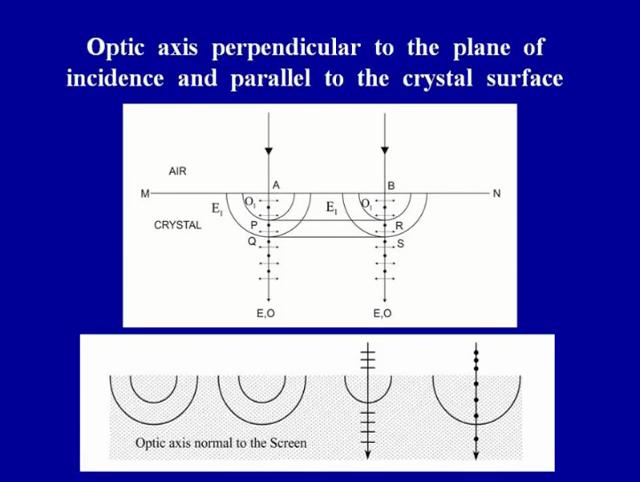 Now, let us consider the second possibility, optic axis perpendicular to the plane of incidence