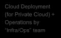 Cloud) + Operations by