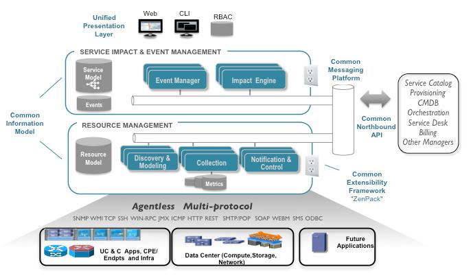 Datasheet Reliable Data Center & Cloud Service Delivery Through Pre-Integrated Operations Overview The Cisco Virtualized Multiservice Data Center (VMDC) is a set of specifications and guidelines for