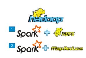 Spark Features: Hadoop Integration Apache Spark provides smooth compatibility with Hadoop. This is a boon for all the Big Data engineers who started their careers with Hadoop.