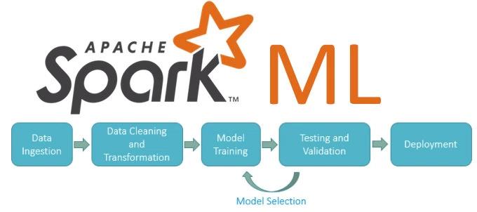 Spark Features: Machine Learning Spark s MLlib is the machine learning component which is handy when it comes to big data processing.