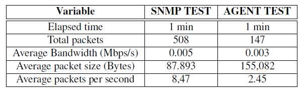 The SNMP based detection was performed by running a shell script which invocated snmpwalk system command once every second, querying the OID referencing the filesystem to be monitored.