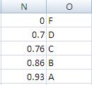 Create a Lookup Table to Assign Letter Grades This will create a formula to look at the numerical final grade in Column J and compare it to a list that defines the grade scale in order to assign a