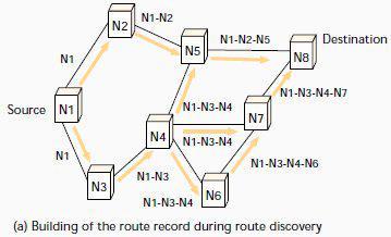 Route Discovery and Route Maintenance, which work together to allow nodes to discover and maintain source routes to arbitrary destinations in the network show in figure 4.