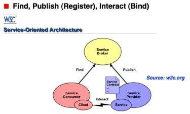 SOA, some basic principles Abstraction, Interface, Orchestration 3 A set of architectural principles The SOA paradigm (W3C)