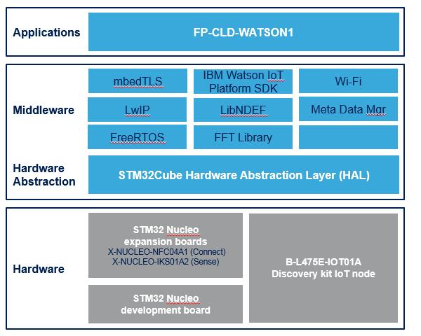 FP-CLD-WATSON1 Software Description FP-CLD-WATSON1 is an STM32Cube function pack.