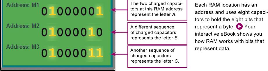 2 Random Access Memory Microscopic capacitors hold the bits that represent data Most