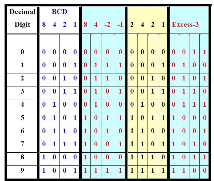 Other codes (shown in the table) use position weights of 8, 4, -2, -1 and 2, 4, 2, 1.