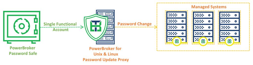 New Features Secure Password Update Proxy for Unix and Linux BeyondTrust PowerBroker Password Safe in conjunction with PowerBroker for Unix & Linux now offers the