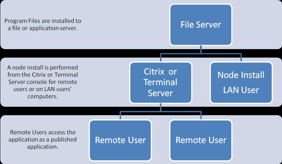 How to Install a WAN/Terminal Server/Citrix License The WAN license of ARGUS Valuation DCF Version 14 offers all the features of the LAN license including the additional functionality of allowing