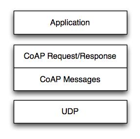 CoAP Scope Transport CoAP currently defines: UDP binding with DTLS security CoAP over SMS or TCP possible Base Messaging Simple message exchange between endpoints Confirmable or Non-Confirmable
