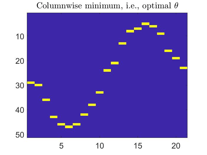 Our lifting of a(non-convex) truncated linear loss to a convex optimization problem robustly fits the function nearly optimally (see (c)), whereas the most robust convex formulation (without lifting)