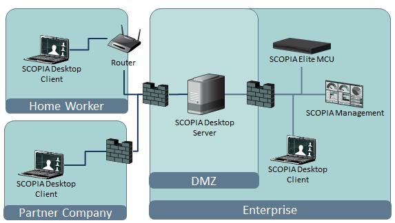 Ports to Open on Scopia Desktop Figure 10: Locating the Desktop server in the DMZ When opening ports between the DMZ and the enterprise on the Desktop server, use the following as a reference: When