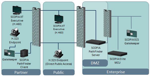 Implementing Port Security for Avaya Scopia PathFinder Figure 13: H.