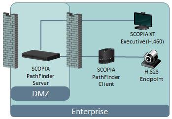 Ports to Open on Scopia PathFinder Important: Figure 14: Contacting PathFinder server from within the enterprise The specific firewalls you need to open ports on depends on where your PathFinder
