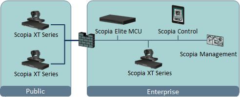 Implementing Port Security for the Avaya Scopia XT Series Figure 23: Standard topology for Avaya XT Series In contrast, in the Avaya XT Series SMB Edition topology, Desktop Clients join the