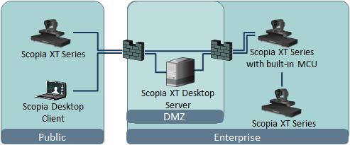 External and internal XT Series endpoints connect directly to the XT Series endpoint with built-in MCU. See Figure 24: Avaya XT Series SMB Edition topology on page 78.