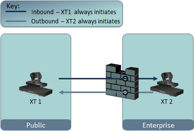 There are two types of ports which require opening (see Figure 26: Inbound and outbound ports for the XT Series on page 79): Bidirectional ports, which allow the XT Series to send and receive data