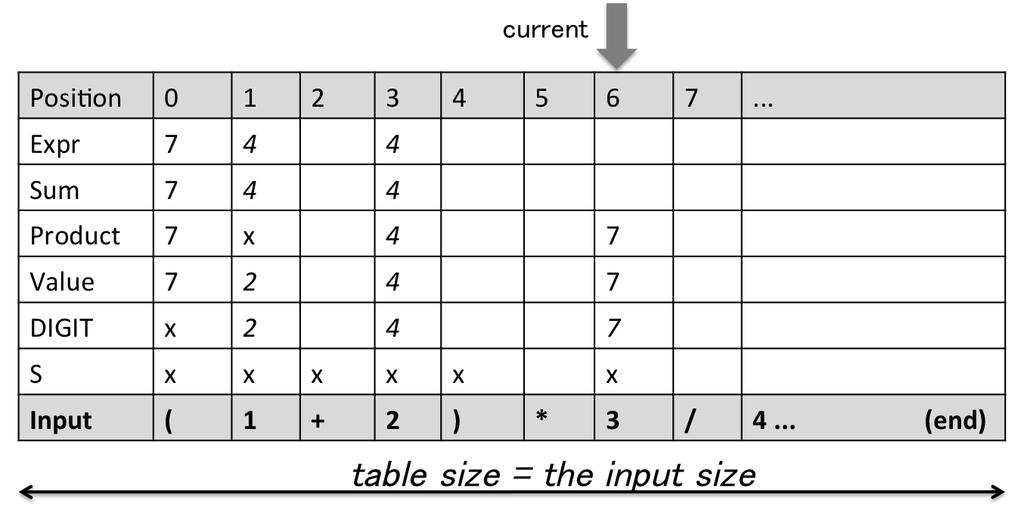 Fig. 3 Example of a grammar definition in PEGs. Fig. 5 Sliding window for memoization table. Fig. 4 Memoization table in packrat parsing.