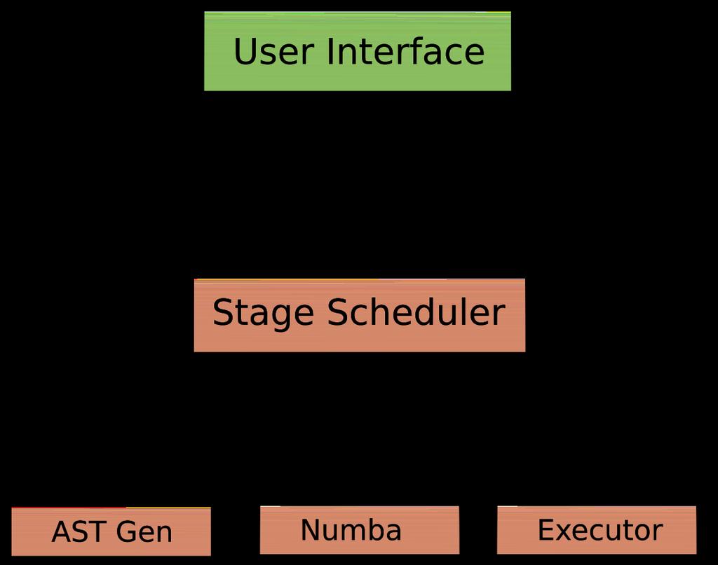 3. System Overview Figure 3.1: Initial architecture. The DAG is separated in pipelined stages. Each stage is compiled into native machine code by Numba.