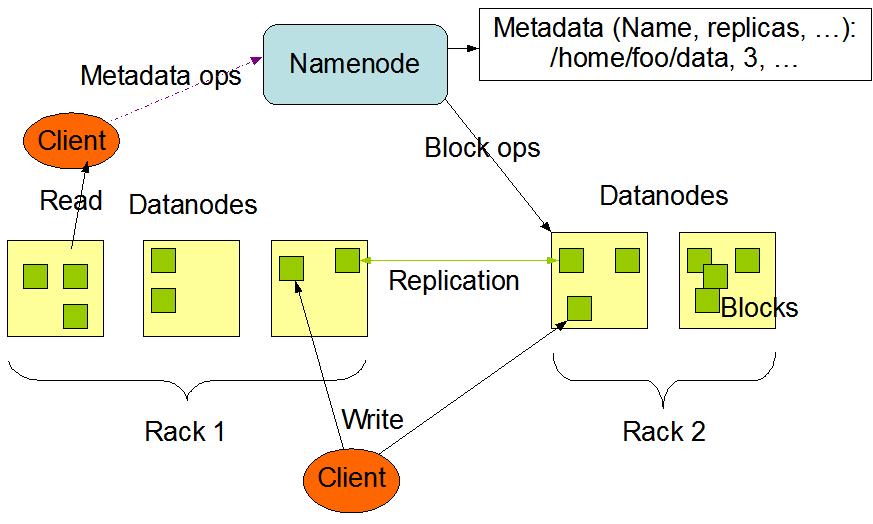 coordinating file replication and maintaining metadata about the replicated blocks. Every time a modification is made e.g. a file or directory is created or updated, the NameNode creates log entry and updates metadata.