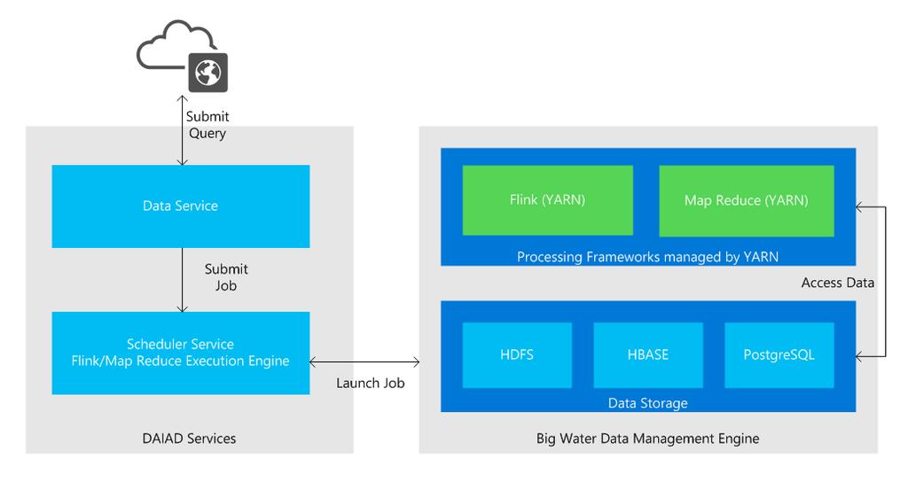 1.3.1. Data API Figure 5: Job execution The Data Application Programming Interface (API) supports querying data persisted by the Big Water Data Management Engine developed in WP5 and presented in