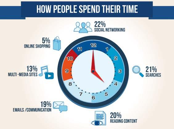 Time vs. online marketing spend?