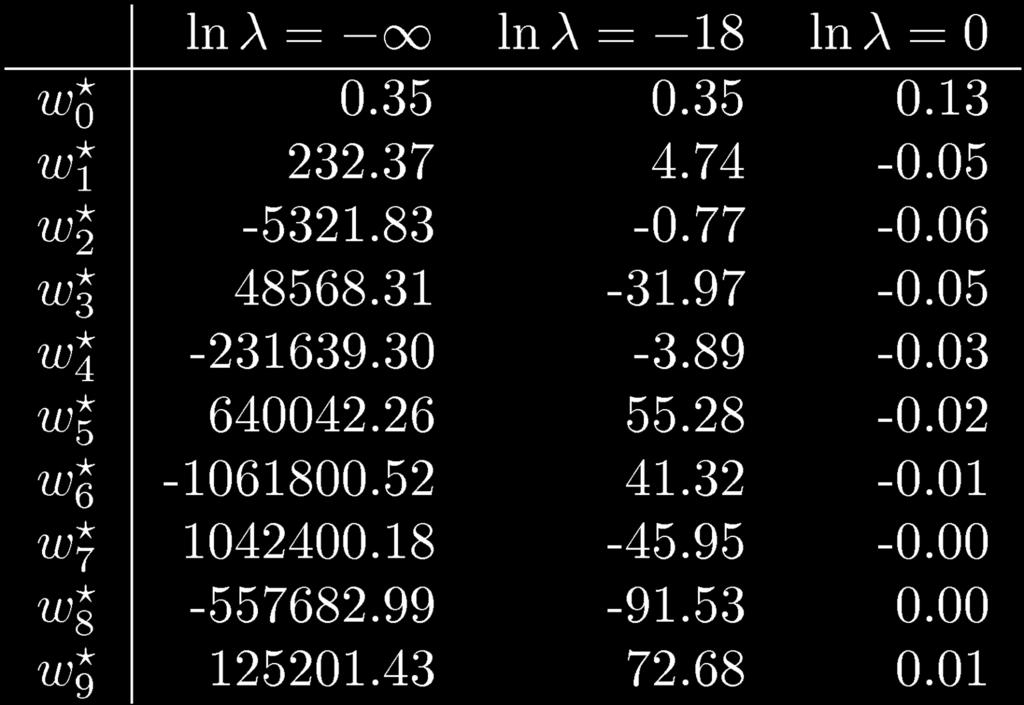 Polynomial Coefficients No regularization