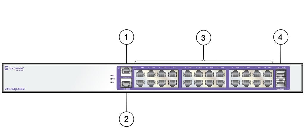 ExtremeSwitching 210 and 220 Series Switches Figure 7: ExtremeSwitching 210-24p-GE2 Switch Front Panel 1 = Ethernet management port 3 = 10/100/1000BASE-T ports 2 = Console port 4 = SFP ports Figure