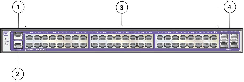 ExtremeSwitching 210 and 220 Series Switches Figure 11: ExtremeSwitching 210-48p-GE4 Switch Front Panel 1 = Ethernet management port 3 = 10/100/1000BASE-T ports 2 = Console port 4 = SFP ports Figure