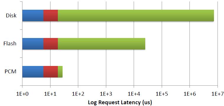 Architecting a High Performance SSD This is only for showing the importance of SW opt. under NVM-based SSD. Actual latency breakdown should show and explain More and more.