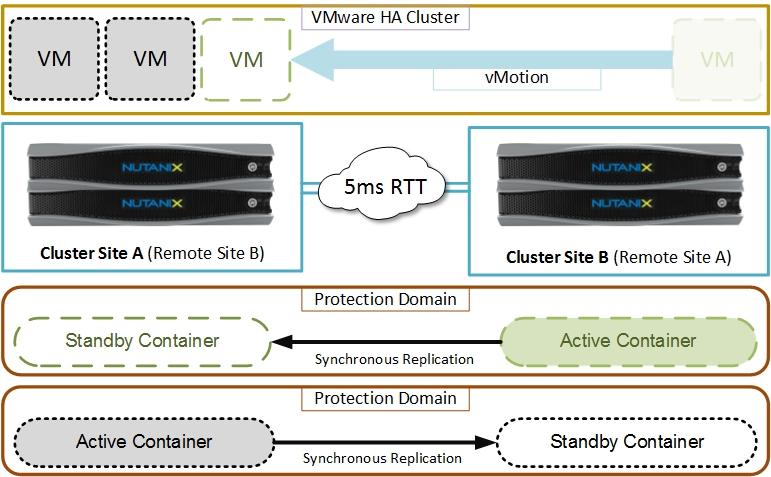 Figure 12: Overview with vmotion 4.4. VMware vcenter Server VMware vcenter Server is the centralized management application for VMware environments.