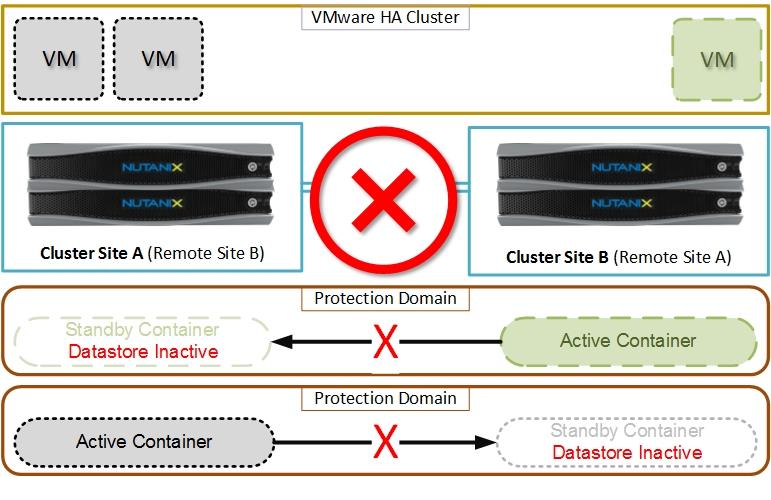against the active container, as a part of the VMware HA failure detection and VM restart process.