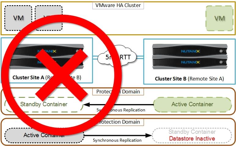 Any VM running against a standby container when this kind of network outage occurs loses access to its datastore and is forced offline (one of the reasons Nutanix recommends running VMs locally to