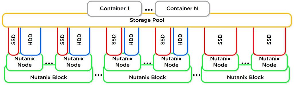 Containers mount to hypervisor hosts as Network File System (NFS) or Server Message Block (SMB) based file shares that store VM data.