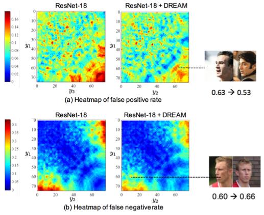 Further analysis With DREAM, similarity decreases for