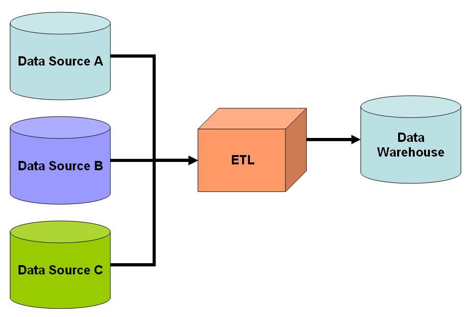 Data Warehouse With The ETL Process A simple schematic for a data warehouse with the ETL process extracts