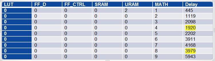 Statistical Data Gathering Sample Output of the Statistical data obtained: 1 st row here implies that a net driving 0 Lut pin, 0 FF:D pin, 0 FF:Ctrl pin, 0 Sram pin, 2 Uram pin and 1 Math