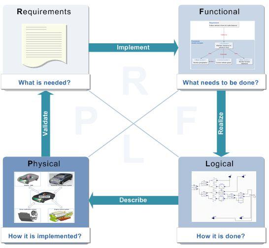Chapter 1 Getting started Overall Systems Engineering workflow The following diagram shows a typical Systems Engineering workflow, which is referred to as the requirements, functional, logical, and