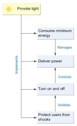 Chapter 3 Designing with Systems Engineering In this example, Consume minimum energy, Deliver power, and the other blocks represent generic functions.