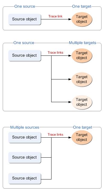 Chapter 4 Creating trace links in models Source and target objects may be workspace objects (for example, a requirement), items, item revisions, and absolute occurrences.